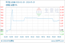 5月29日生意社环己烷基准价为7416.67元/吨