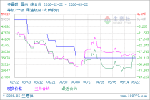 5月22日生意社多晶硅市场基差为-1673.33元/吨