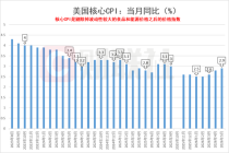 美国4月核心CPI同比增长2.9% 创2025年9月以来新高 符合市场预期