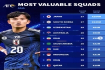 德转公布3月亚洲国家队身价榜 日本领跑