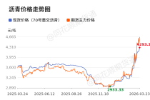 价格前线|3月23日沥青（70#重交沥青）现货异动提示