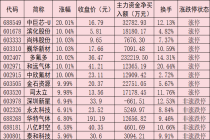 氟化工板块表现活跃 机构：投资机遇聚焦三大结构性方向