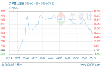 5月20日生意社异辛醇基准价为8033.33元/吨