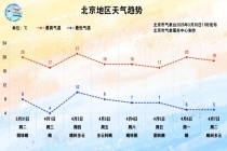 先别洗车！北京又要下雨了！预计持续时间 明晨弱降雨注意安全