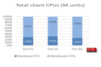 JPR 报告 2026Q1 全球消费端 CPU 同比跌 8.6％，服务器 CPU 增 13.6%