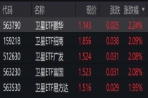 卫星概念股走强 相关ETF涨约2% 商业航天前景看好