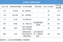 竞逐入境消费第一城，哪座城市率先拿到2.0阶段的入场券？