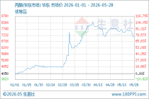 生意社：5月28日高化材料苯酚价格下调