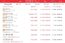 缺货或持续到明年！存储芯片概念低开高走，太极实业3天2板