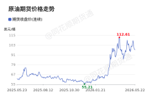 价格前线|5月22日WTI原油—ICE期货收盘价(连续)异动提示