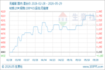 5月29日生意社无缝管基准价为4104.00元/吨