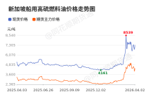 价格前线|4月2日高硫燃料油现货异动提示