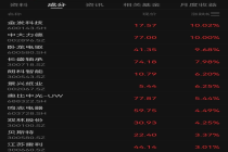 宇树科技概念股全面爆发，金发科技涨停 卧龙电驱逼近涨停