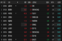 全球最大单体电子玻纤生产线点火，玻璃玻纤板块V型反弹