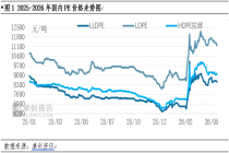 国内供应恢复有限 PE市场价格存底部支撑