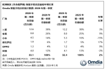 Omdia：2026Q1 欧洲智能手机均价 580 欧元创历史新高，三星、苹果、小米出货量前三