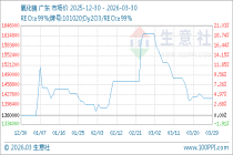 3月30日生意社氧化镝基准价为1415000.00元/吨