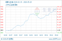 5月20日生意社硫磺基准价为7533.33元/吨