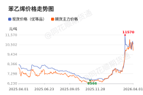 价格前线|4月1日苯乙烯(99.8%)现货异动提示