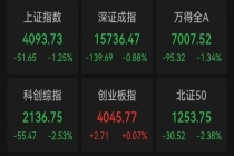 科技股大幅回调 大消费异动拉升 市场资金结构变化显著