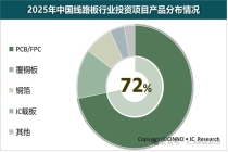 CINNO Research：2025年中国线路板产业投资同比增长3% AI算力PCB成增长核心引擎