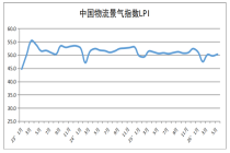 中国物流与采购联合会：5月份中国物流业景气指数为50.3% 需求重回扩张区间