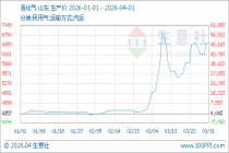 4月1日生意社液化气基准价为6512.50元/吨