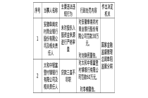 安徽阜南农商行、太和中银富登村镇银行合计被罚98万元，涉资金审查不严等违规