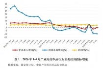 2026年1-4月产业用纺织品行业运行简况