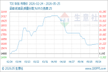 5月25日生意社TDI基准价为16133.33元/吨