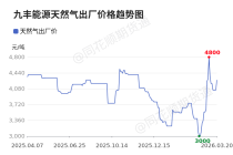 价格前线|3月20日内蒙古森泰天然气异动提示