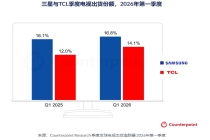 Counterpoint 报告：TCL 加速追赶三星，电视行业格局面临洗牌