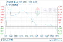 6月5日生意社己二酸基准价为8466.67元/吨