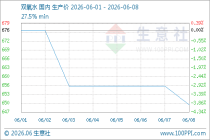 生意社：供应压力倍增 双氧水行情持续下跌