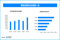 制造业多产品订单排到2028年，今年以来新增相关企业超90万家