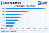 新能源二手车越来越“香”了，现存二手车经销相关企业超百万家