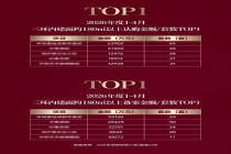 华宸府登顶1-4月双料TOP1！华润置地重塑成都主城壕宅格局