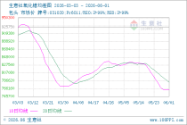 生意社氧化镨6月1日均差继续负向缩小为-19750.00元/吨
