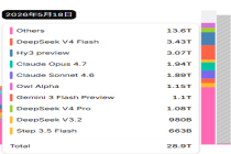 全球AI大模型周调用量连续五周上涨 DeepSeek-V4-Flash上周位居第一