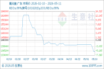 5月11日生意社氧化镝基准价为1360000.00元/吨