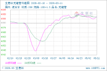 生意社无缝管5月11日均线上穿 均差为0.10元/吨