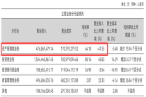 首批券商业绩出炉！