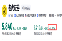 美股标普连涨八周 富途控股跌27.53% 跨境展业遭严查