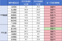 一季度业绩披露一个月后 PCB产业链热度持续升温