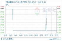 5月26日生意社二异丙醇胺（DIPA）基准价为17166.67元/吨