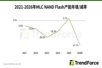 64Gb MLC NAND 现货价涨超 300%，三星、铠侠减产引发 2D NAND 闪存供应断崖式下跌警报