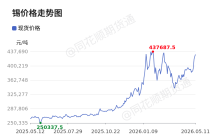 价格前线|5月11日锡现货异动提示