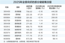 全球储能维持高景气 23只概念股业绩报喜