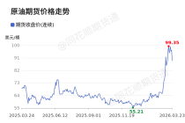 价格前线|3月23日WTI原油—ICE期货收盘价(连续)异动提示