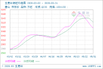 生意社钢坯5月31日均差为-32.50元/吨 由负向扩大转为缩小
